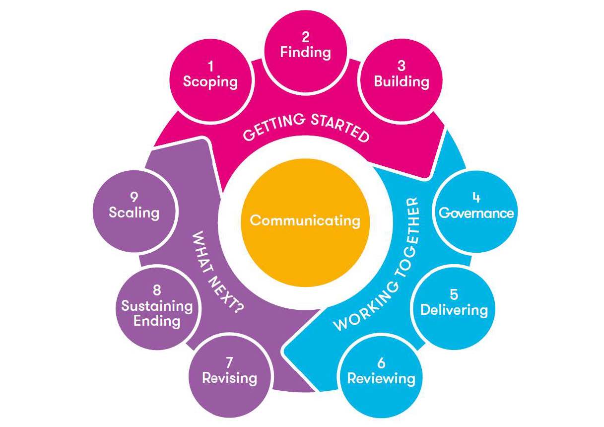 Partnership working nccpe